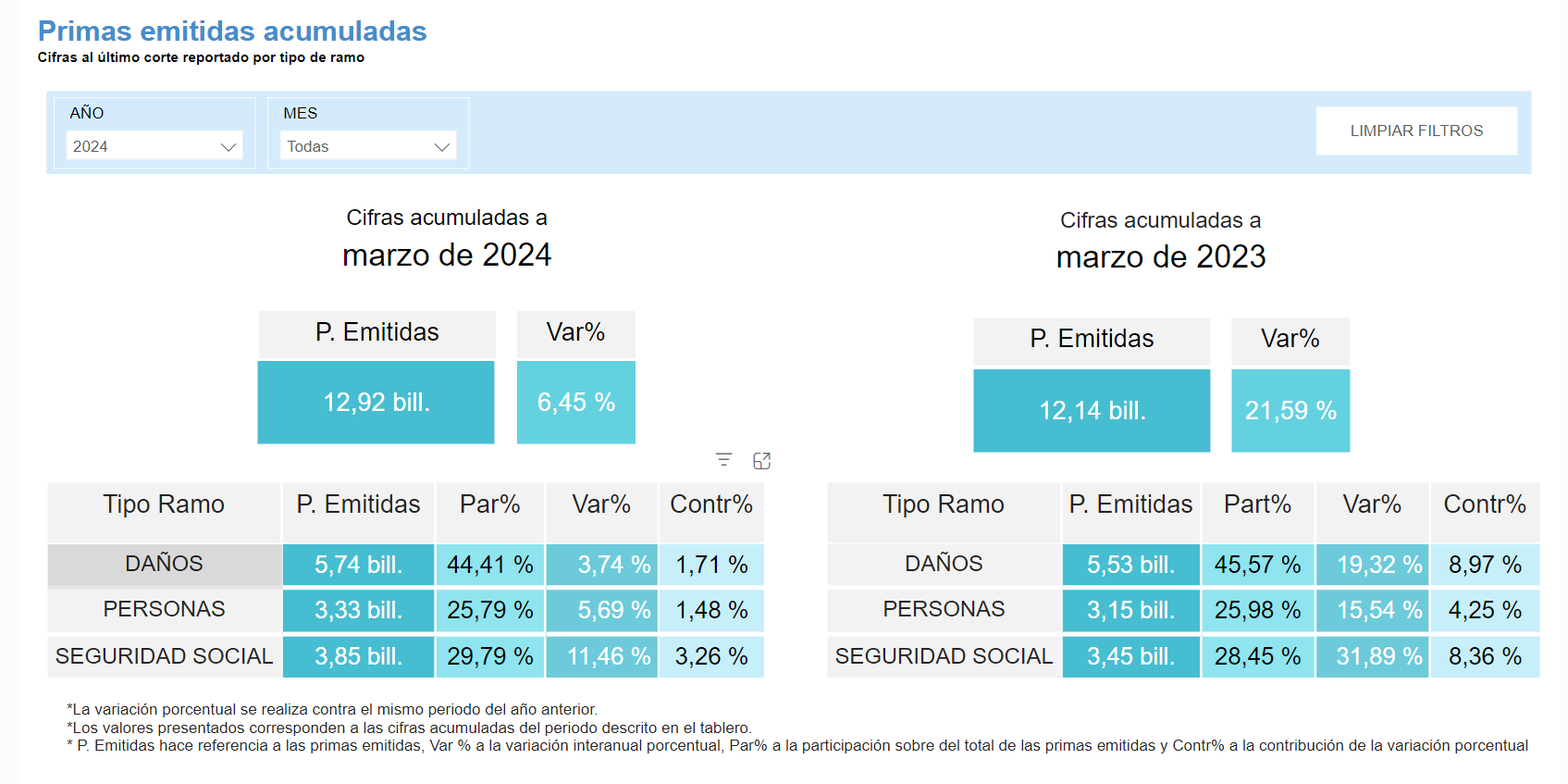 Gráficas de tendencias en el mercado de seguros en Colombia: Análisis de primas emitidas en 2024
