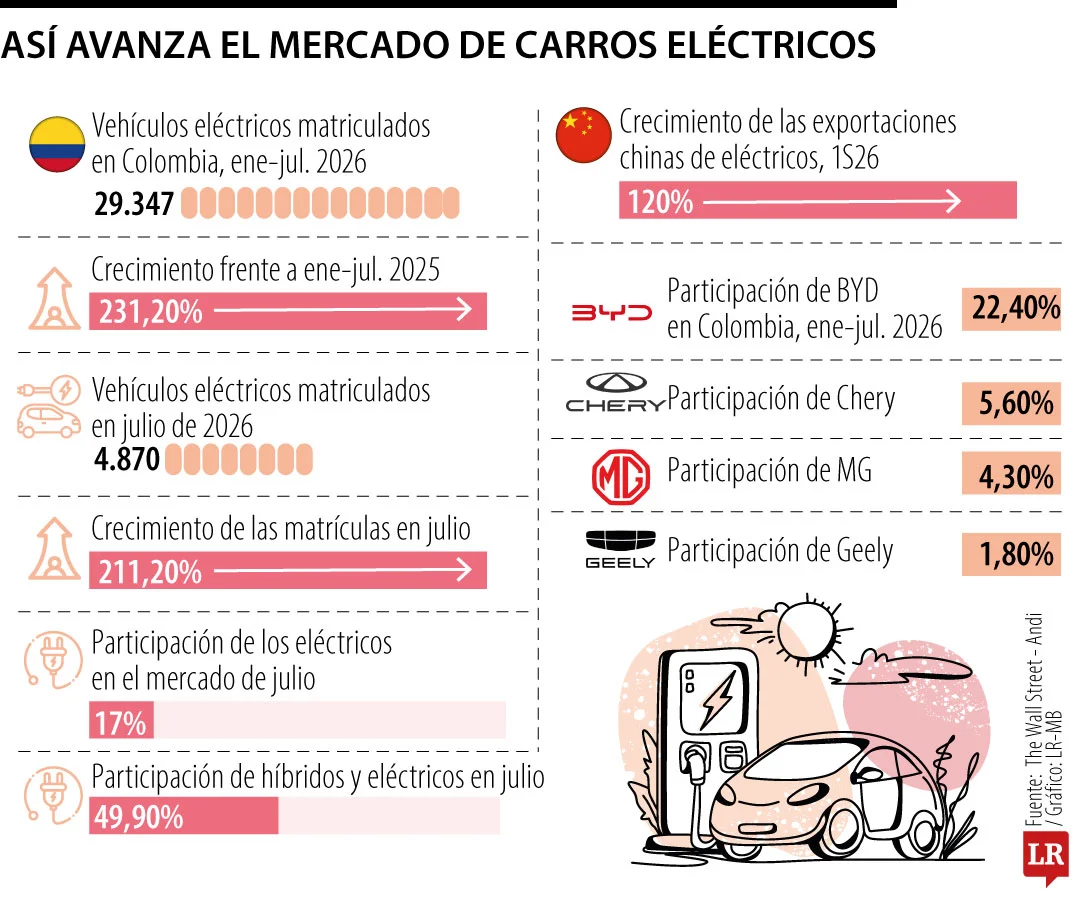 Carros eléctricos chinos en Colombia: claves